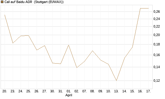 Call auf Baidu ADR [HSBC Trinkaus & Burkhardt GmbH] Chart