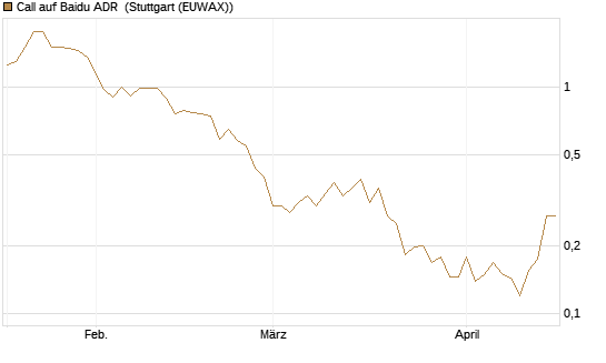 Call auf Baidu ADR [HSBC Trinkaus & Burkhardt GmbH] Chart