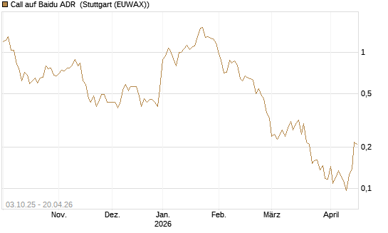 Call auf Baidu ADR [HSBC Trinkaus & Burkhardt GmbH] Chart