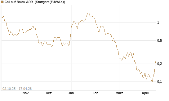 Call auf Baidu ADR [HSBC Trinkaus & Burkhardt GmbH] Chart