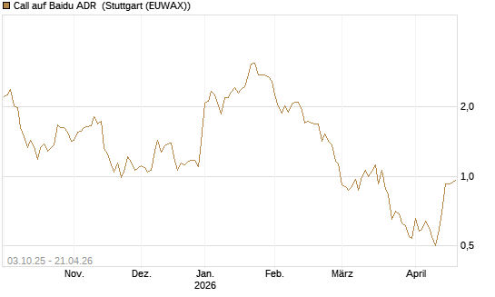 Call auf Baidu ADR [HSBC Trinkaus & Burkhardt GmbH] Chart