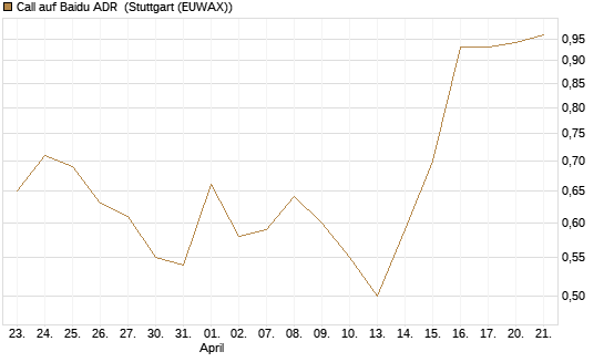 Call auf Baidu ADR [HSBC Trinkaus & Burkhardt GmbH] Chart