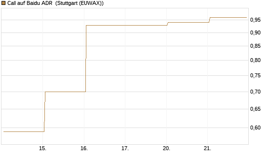 Call auf Baidu ADR [HSBC Trinkaus & Burkhardt GmbH] Chart