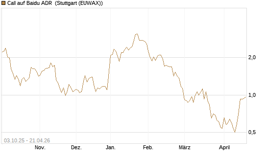 Call auf Baidu ADR [HSBC Trinkaus & Burkhardt GmbH] Chart
