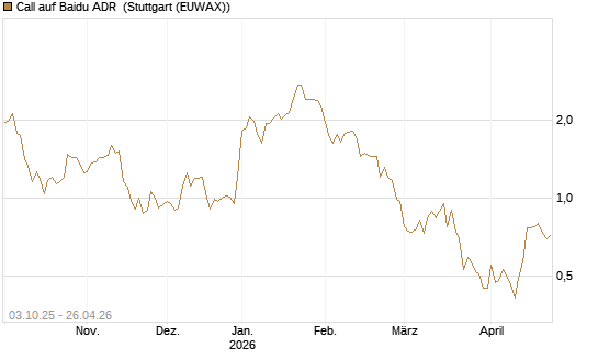 Call auf Baidu ADR [HSBC Trinkaus & Burkhardt GmbH] Chart