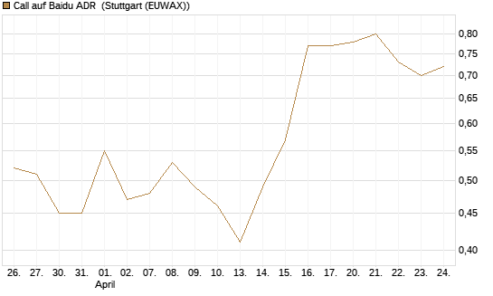 Call auf Baidu ADR [HSBC Trinkaus & Burkhardt GmbH] Chart