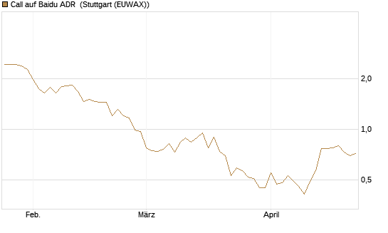Call auf Baidu ADR [HSBC Trinkaus & Burkhardt GmbH] Chart