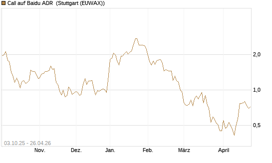 Call auf Baidu ADR [HSBC Trinkaus & Burkhardt GmbH] Chart