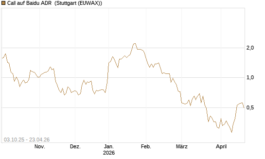 Call auf Baidu ADR [HSBC Trinkaus & Burkhardt GmbH] Chart