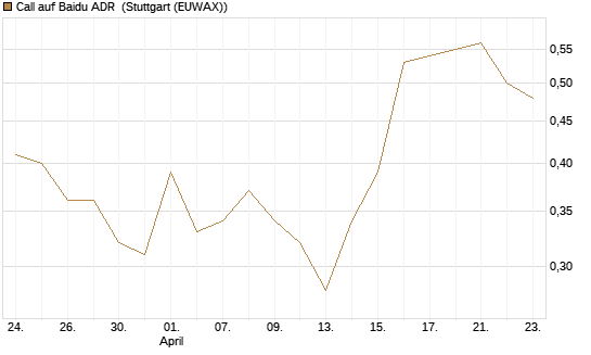Call auf Baidu ADR [HSBC Trinkaus & Burkhardt GmbH] Chart