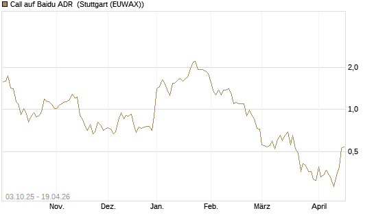 Call auf Baidu ADR [HSBC Trinkaus & Burkhardt GmbH] Chart