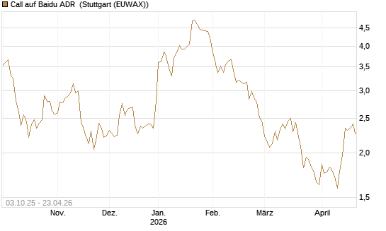 Call auf Baidu ADR [HSBC Trinkaus & Burkhardt GmbH] Chart