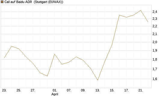 Call auf Baidu ADR [HSBC Trinkaus & Burkhardt GmbH] Chart