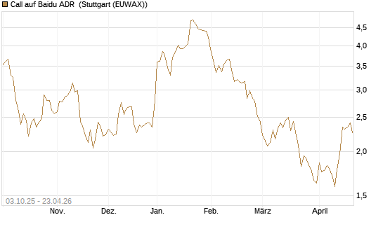 Call auf Baidu ADR [HSBC Trinkaus & Burkhardt GmbH] Chart