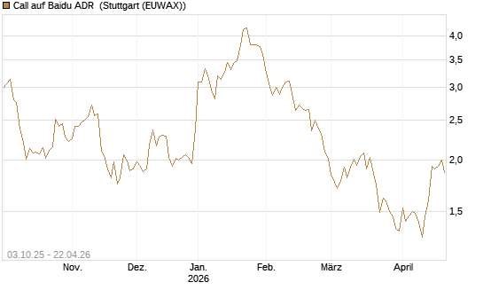 Call auf Baidu ADR [HSBC Trinkaus & Burkhardt GmbH] Chart