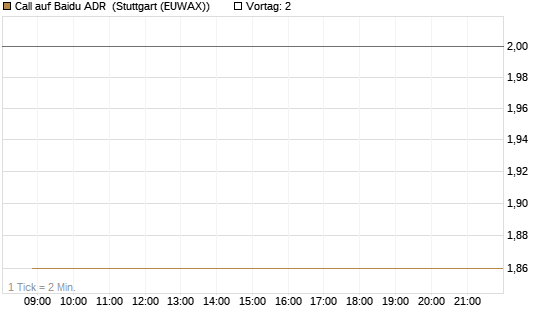 Call auf Baidu ADR [HSBC Trinkaus & Burkhardt GmbH] Chart
