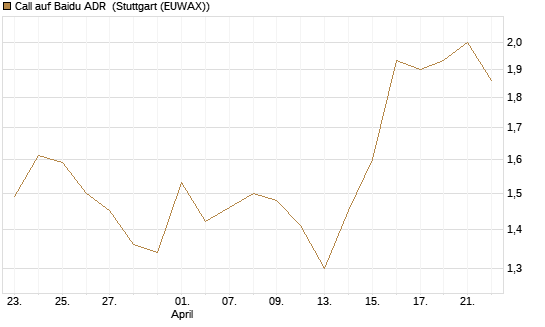 Call auf Baidu ADR [HSBC Trinkaus & Burkhardt GmbH] Chart