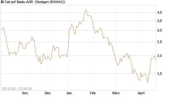 Call auf Baidu ADR [HSBC Trinkaus & Burkhardt GmbH] Chart