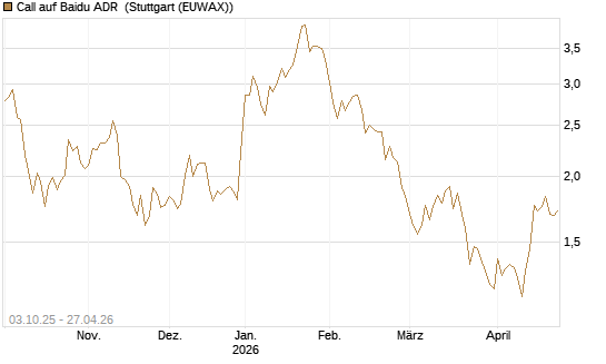 Call auf Baidu ADR [HSBC Trinkaus & Burkhardt GmbH] Chart