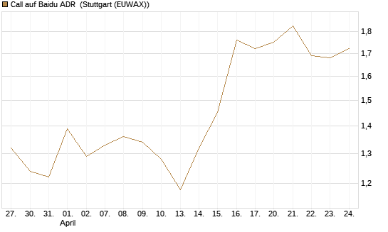 Call auf Baidu ADR [HSBC Trinkaus & Burkhardt GmbH] Chart