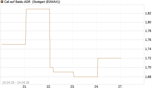 Call auf Baidu ADR [HSBC Trinkaus & Burkhardt GmbH] Chart