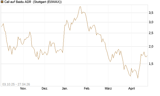 Call auf Baidu ADR [HSBC Trinkaus & Burkhardt GmbH] Chart