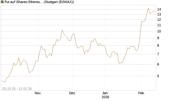 Put auf iShares Ethereum Trust ETF [Vontobel] Chart