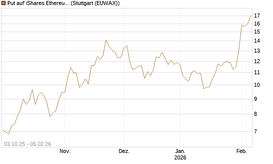 Put auf iShares Ethereum Trust ETF [Vontobel] Chart