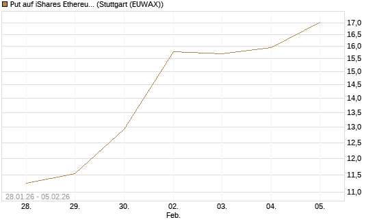 Put auf iShares Ethereum Trust ETF [Vontobel] Chart