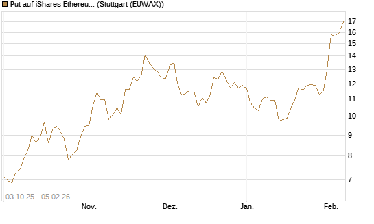 Put auf iShares Ethereum Trust ETF [Vontobel] Chart