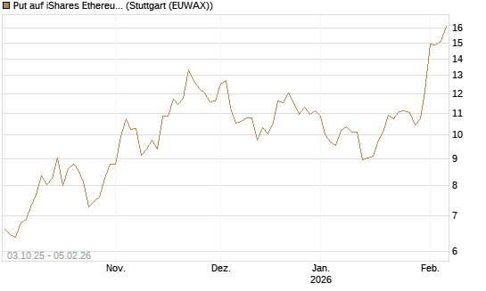 Put auf iShares Ethereum Trust ETF [Vontobel] Chart