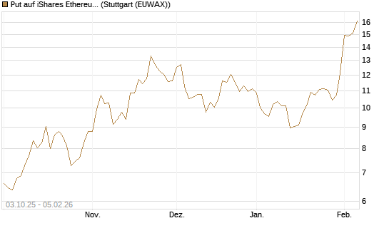 Put auf iShares Ethereum Trust ETF [Vontobel] Chart