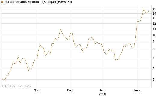 Put auf iShares Ethereum Trust ETF [Vontobel] Chart