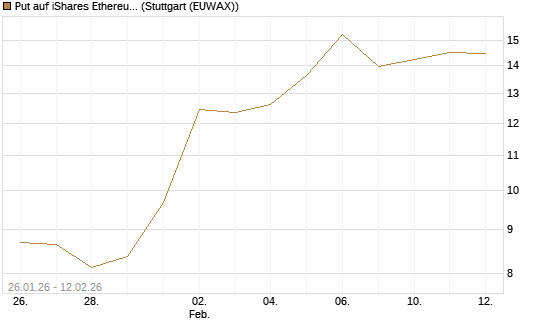 Put auf iShares Ethereum Trust ETF [Vontobel] Chart
