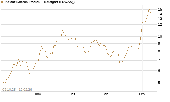 Put auf iShares Ethereum Trust ETF [Vontobel] Chart