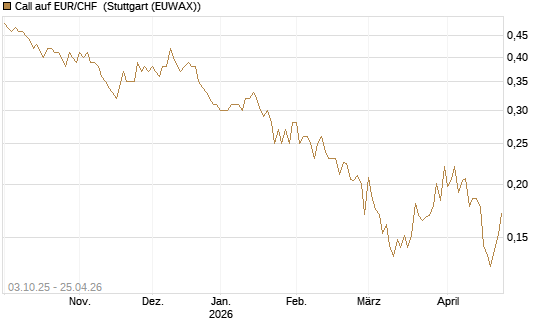 Call auf EUR/CHF [Vontobel] Chart