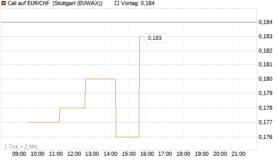 Call auf EUR/CHF [Vontobel] Chart