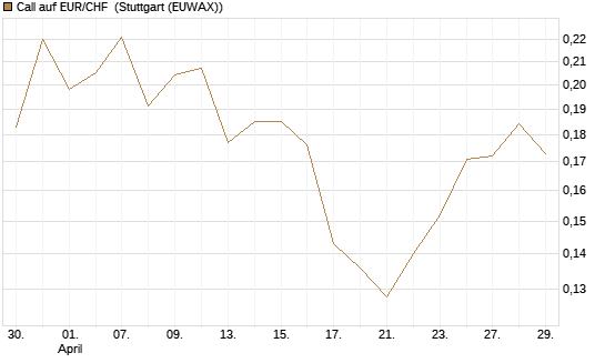 Call auf EUR/CHF [Vontobel] Chart