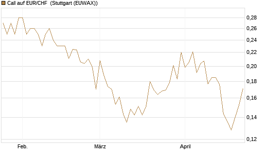 Call auf EUR/CHF [Vontobel] Chart