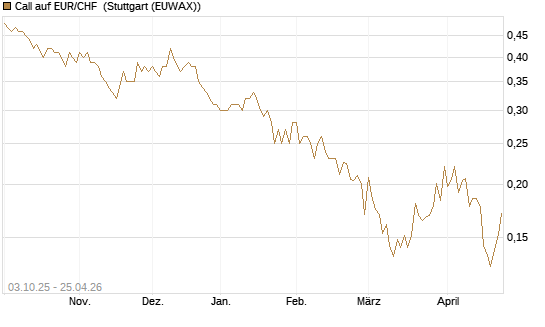 Call auf EUR/CHF [Vontobel] Chart