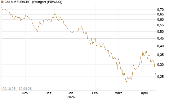 Call auf EUR/CHF [Vontobel] Chart