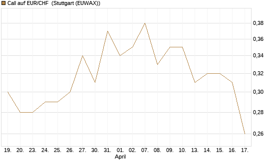 Call auf EUR/CHF [Vontobel] Chart