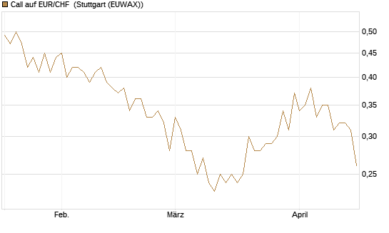 Call auf EUR/CHF [Vontobel] Chart