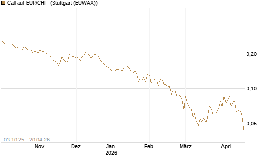 Call auf EUR/CHF [Vontobel] Chart