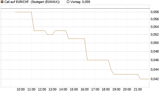 Call auf EUR/CHF [Vontobel] Chart