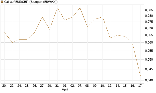 Call auf EUR/CHF [Vontobel] Chart