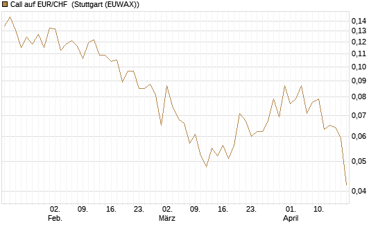 Call auf EUR/CHF [Vontobel] Chart