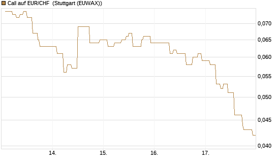 Call auf EUR/CHF [Vontobel] Chart