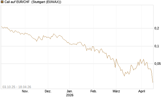 Call auf EUR/CHF [Vontobel] Chart