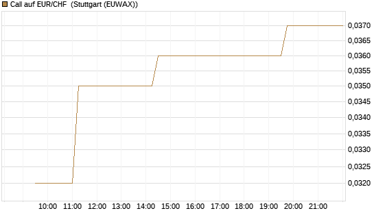 Call auf EUR/CHF [Vontobel] Chart